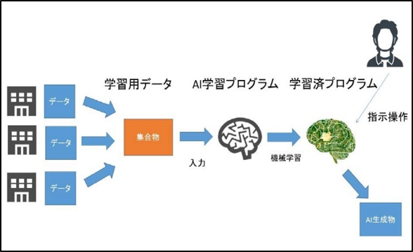 AIの開発・利用プロセス