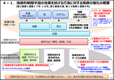 技術的制限手段の効果を妨げる行為に対する規律の強化の概要