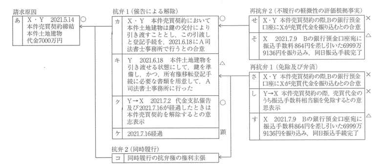 民事訴訟で弁護士がしている5つのこと ～弁護士に訴訟を依頼するときのために～（前編） 松澤邦典｜コラム | 骨董通り法律事務所 For the