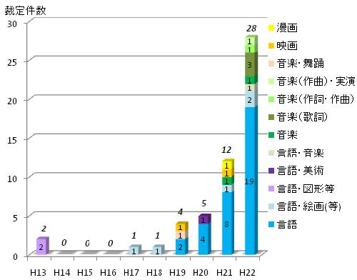 過去10年間の裁定実績