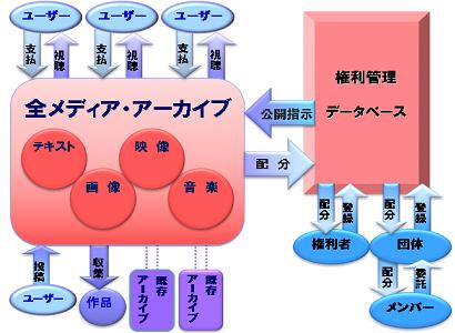 （図表）全メディア・アーカイブ試案